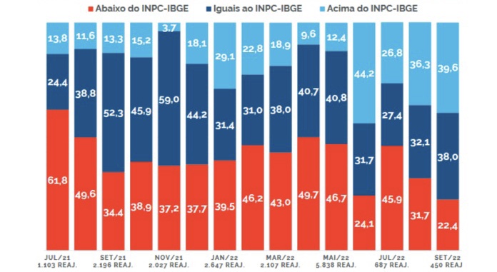 Ganhos salariais melhoram em setembro